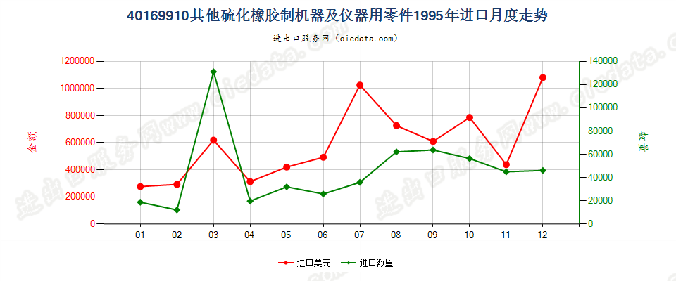 40169910其他硫化橡胶制机器及仪器用零件进口1995年月度走势图