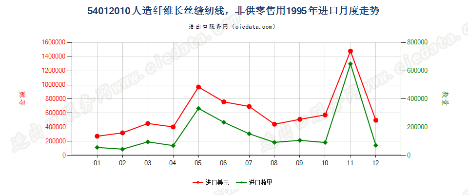 54012010人造纤维长丝缝纫线，非供零售用进口1995年月度走势图