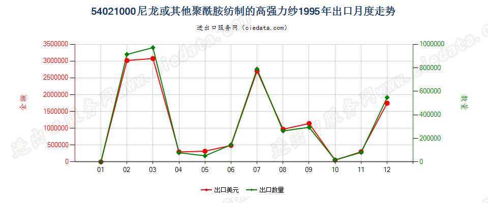 54021000出口1995年月度走势图