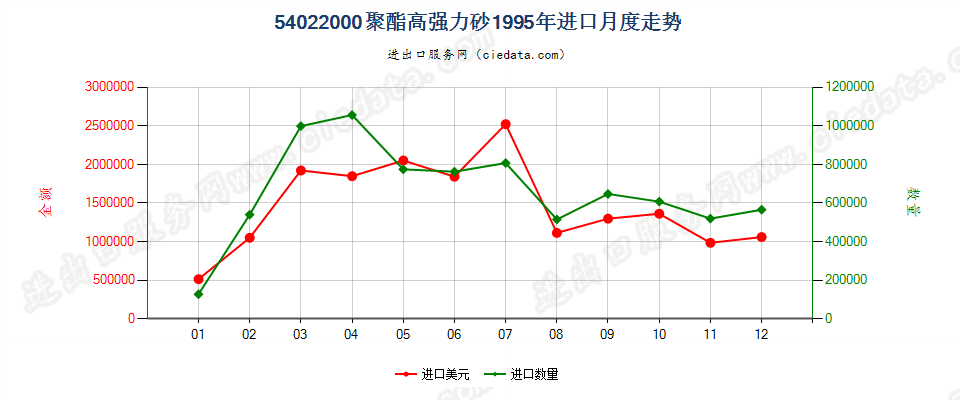 54022000聚酯高强力纱进口1995年月度走势图