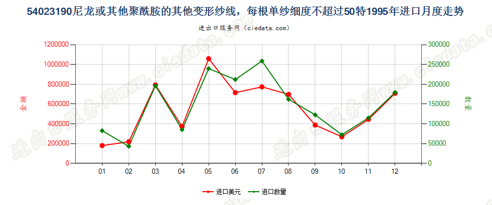 54023190尼龙等聚酰胺其他变形纱线，单纱细度≤50特进口1995年月度走势图