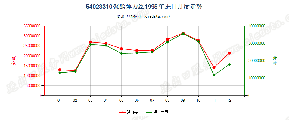 54023310聚酯弹力丝进口1995年月度走势图