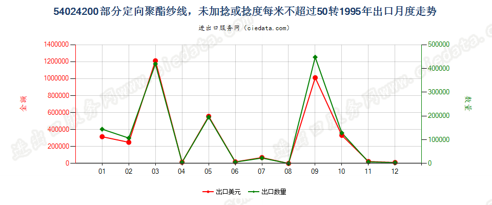 54024200(2007stop)部分定向聚酯纱线，未加捻或捻度≤50转/米出口1995年月度走势图