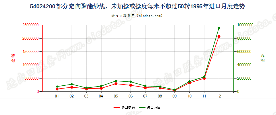 54024200(2007stop)部分定向聚酯纱线，未加捻或捻度≤50转/米进口1995年月度走势图