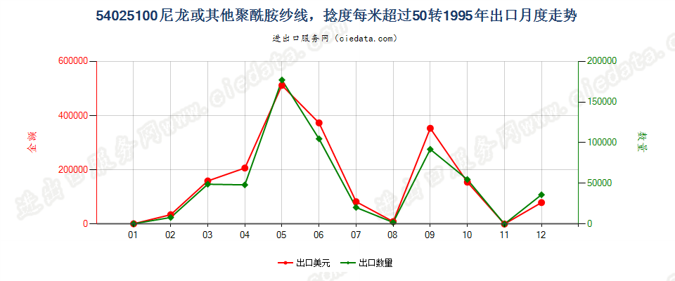 54025100出口1995年月度走势图