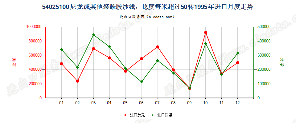 54025100进口1995年月度走势图