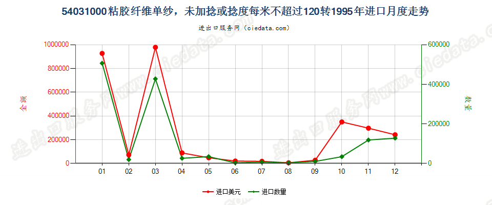 54031000粘胶纤维高强力纱进口1995年月度走势图