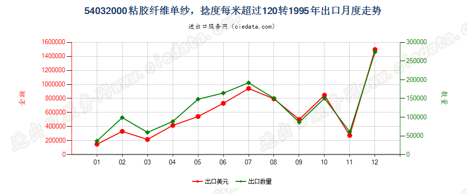 54032000(2007stop)人造纤维长丝变形纱线出口1995年月度走势图