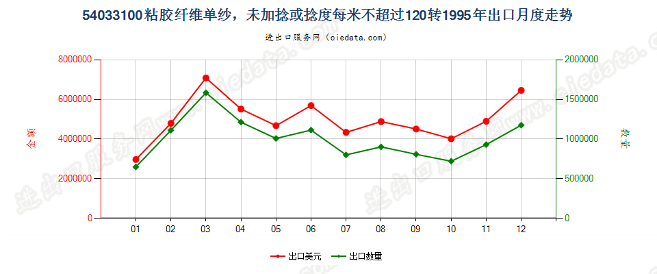 54033100(2009stop)粘胶纤维单纱,未加捻或捻度每米不超过120转出口1995年月度走势图