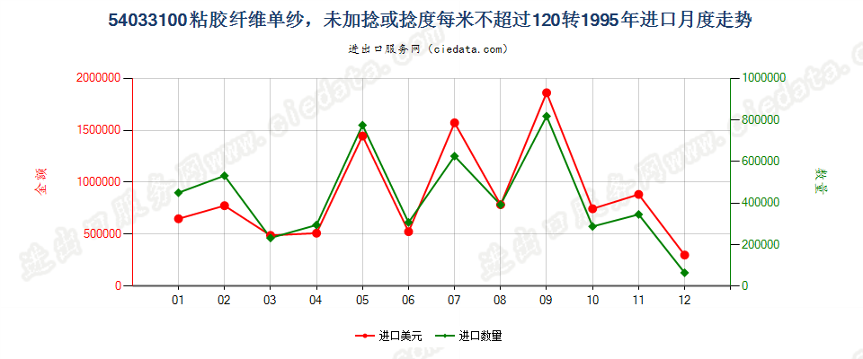 54033100(2009stop)粘胶纤维单纱,未加捻或捻度每米不超过120转进口1995年月度走势图