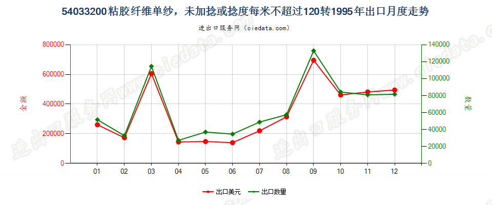 54033200(2009stop)粘胶纤维单纱，捻度每米超过120转出口1995年月度走势图