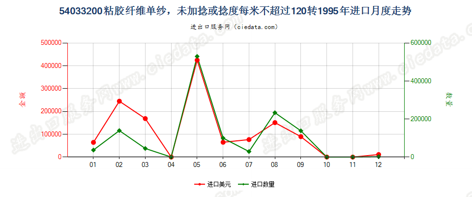 54033200(2009stop)粘胶纤维单纱，捻度每米超过120转进口1995年月度走势图