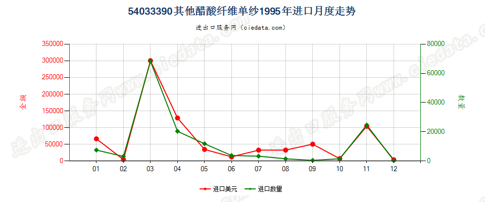 54033390其他醋酸纤维单纱进口1995年月度走势图