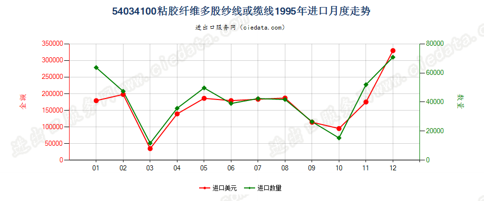 54034100粘胶纤维多股纱线或缆线进口1995年月度走势图