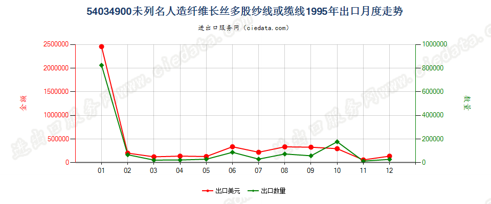 54034900未列名人造纤维长丝多股纱线或缆线出口1995年月度走势图