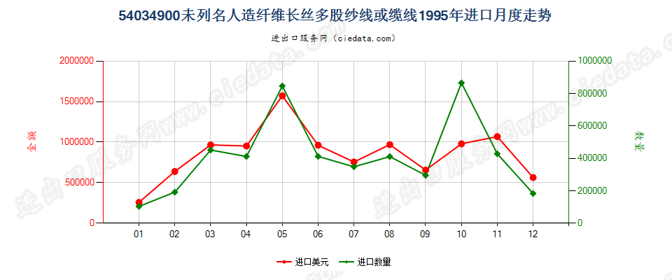 54034900未列名人造纤维长丝多股纱线或缆线进口1995年月度走势图