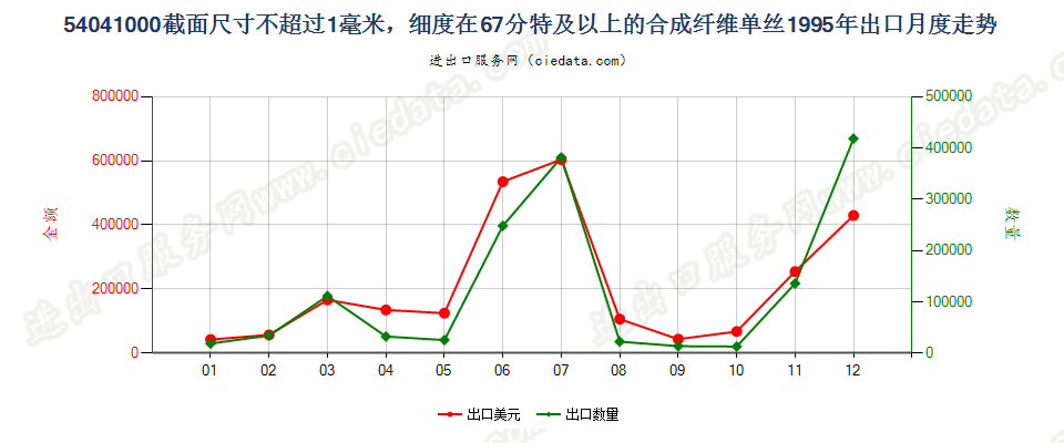 54041000(2009stop)截面尺寸≤1mm，细度≥67分特合成纤维单丝出口1995年月度走势图