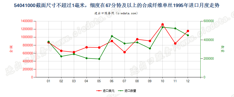 54041000(2009stop)截面尺寸≤1mm，细度≥67分特合成纤维单丝进口1995年月度走势图