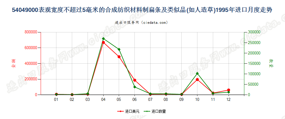 54049000表观宽度≤5mm的合成纺织材料扁条及类似品进口1995年月度走势图