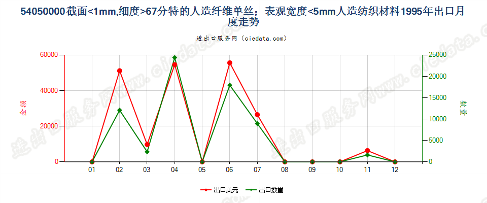 54050000截面≤1mm，细≥67分特人纤单丝及宽≤5mm扁条出口1995年月度走势图