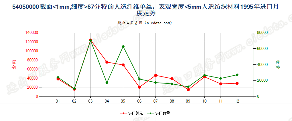 54050000截面≤1mm，细≥67分特人纤单丝及宽≤5mm扁条进口1995年月度走势图