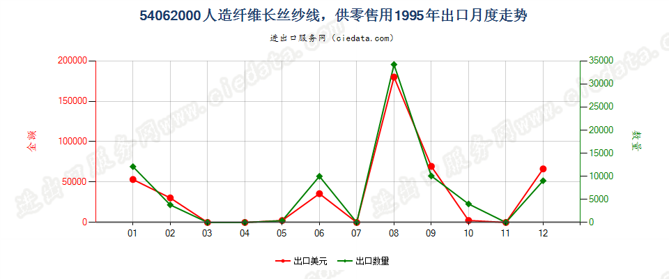 54062000(2007stop)人造纤维长丝纱线，供零售用出口1995年月度走势图