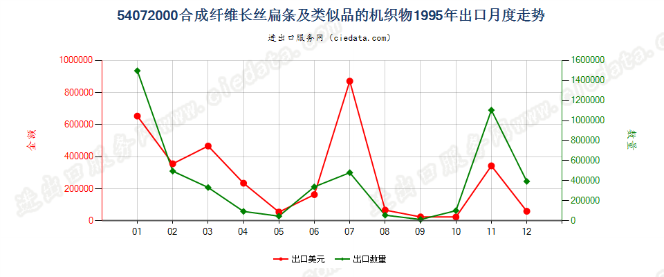 54072000合成纤维长丝扁条及类似品的布出口1995年月度走势图