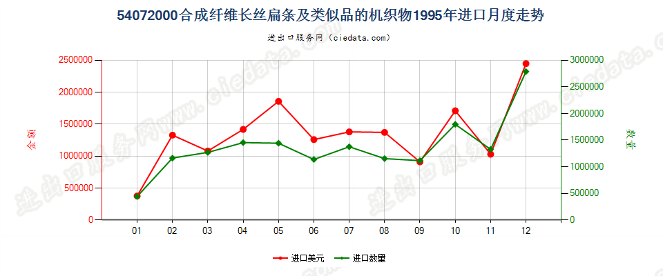 54072000合成纤维长丝扁条及类似品的布进口1995年月度走势图