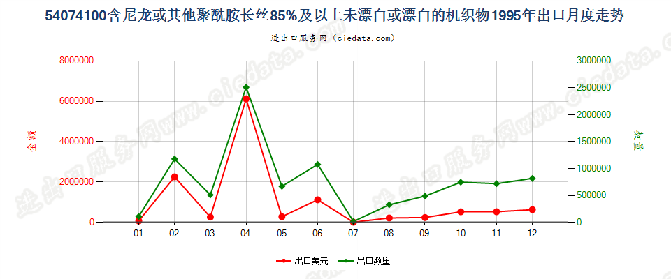 54074100尼龙等聚酰胺长丝≥85％未漂或漂白的布出口1995年月度走势图