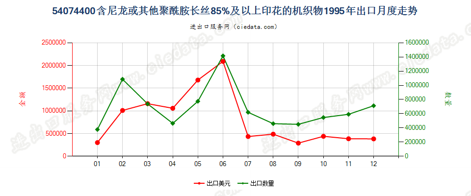 54074400尼龙等聚酰胺长丝≥85％的印花布出口1995年月度走势图