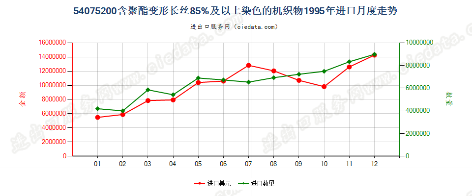 54075200聚酯变形长丝≥85％染色布进口1995年月度走势图