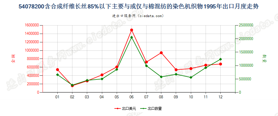 54078200合成纤维长丝＜85％，与棉混纺染色布出口1995年月度走势图