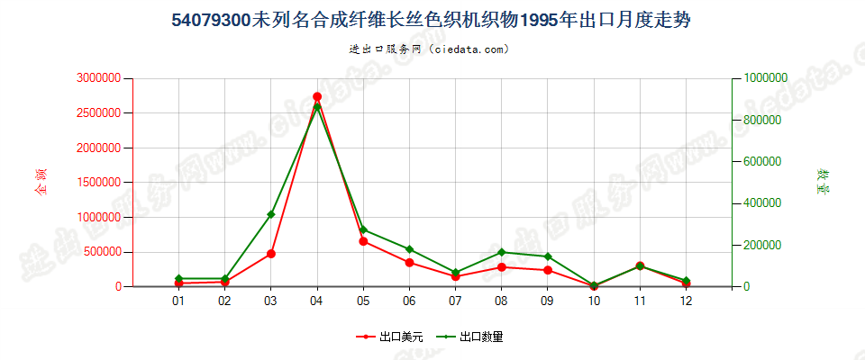 54079300其他合成纤维长丝色织布出口1995年月度走势图