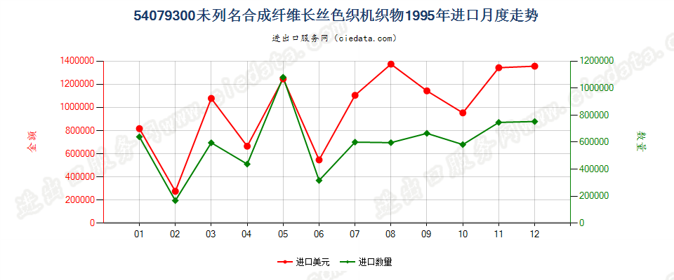 54079300其他合成纤维长丝色织布进口1995年月度走势图