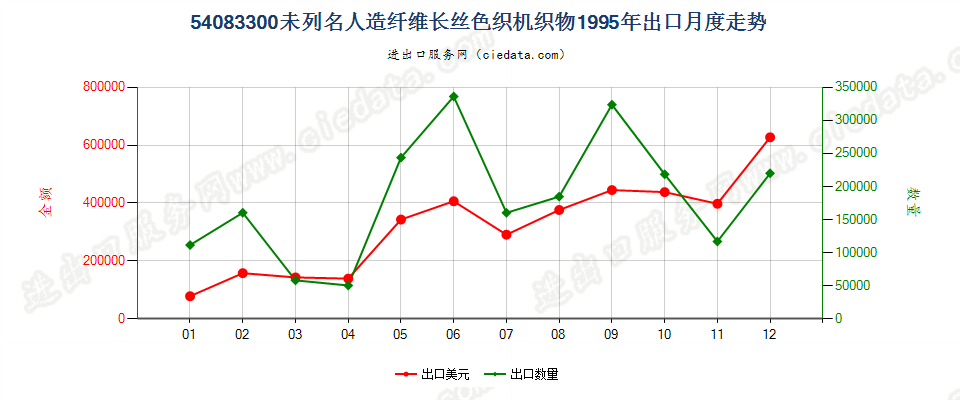 54083300其他人造纤维长丝色织布出口1995年月度走势图