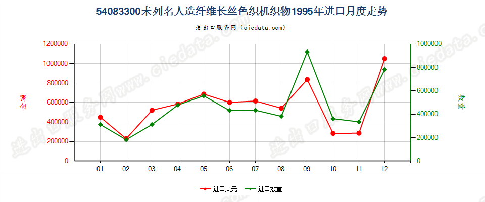 54083300其他人造纤维长丝色织布进口1995年月度走势图