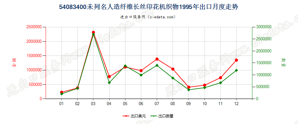 54083400其他人造纤维长丝印花布出口1995年月度走势图