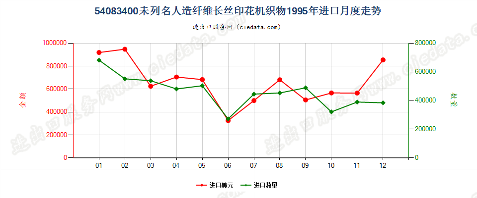 54083400其他人造纤维长丝印花布进口1995年月度走势图