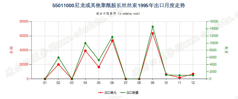 55011000(2022STOP)尼龙或其他聚酰胺长丝丝束出口1995年月度走势图