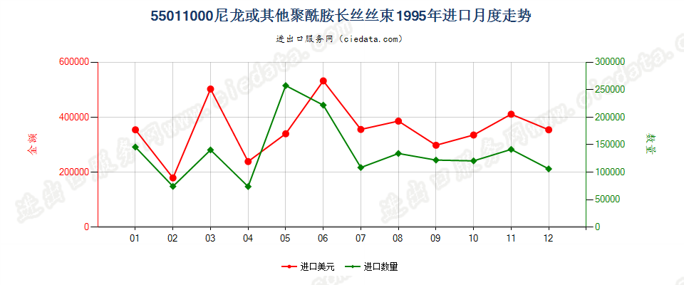 55011000(2022STOP)尼龙或其他聚酰胺长丝丝束进口1995年月度走势图