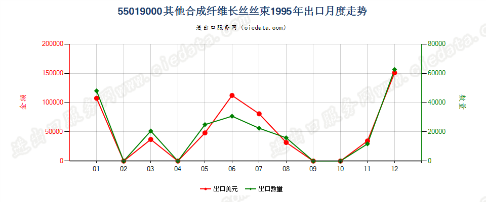 55019000其他合成纤维长丝丝束出口1995年月度走势图