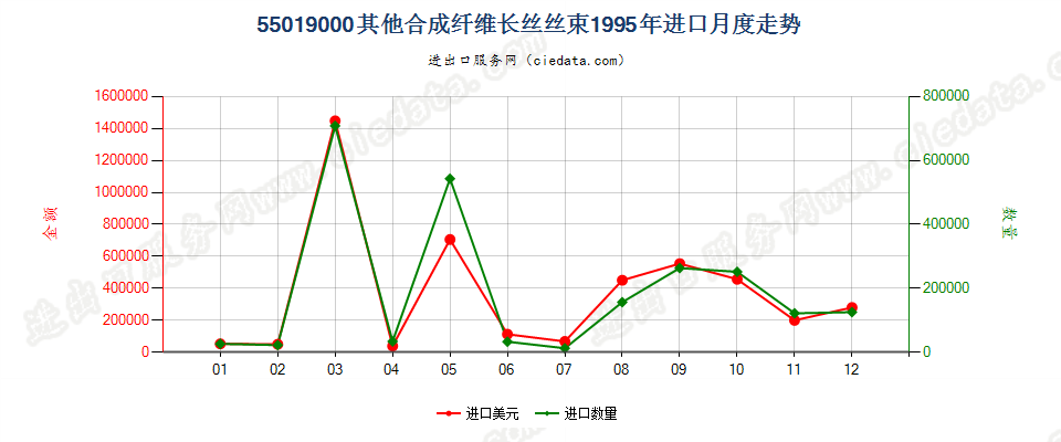 55019000其他合成纤维长丝丝束进口1995年月度走势图