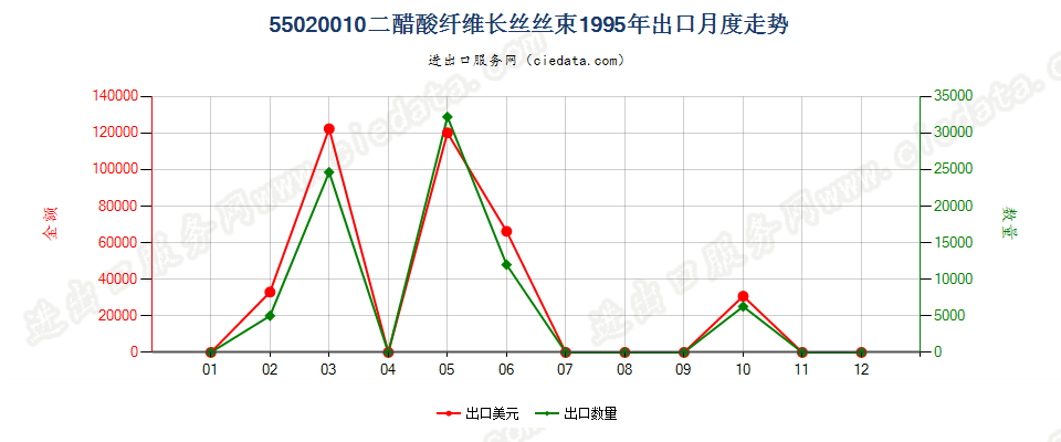 55020010(2017STOP)二醋酸纤维丝束出口1995年月度走势图