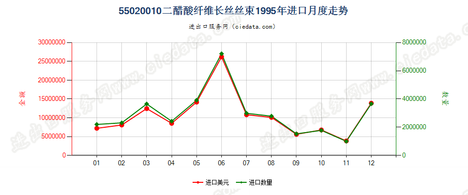 55020010(2017STOP)二醋酸纤维丝束进口1995年月度走势图