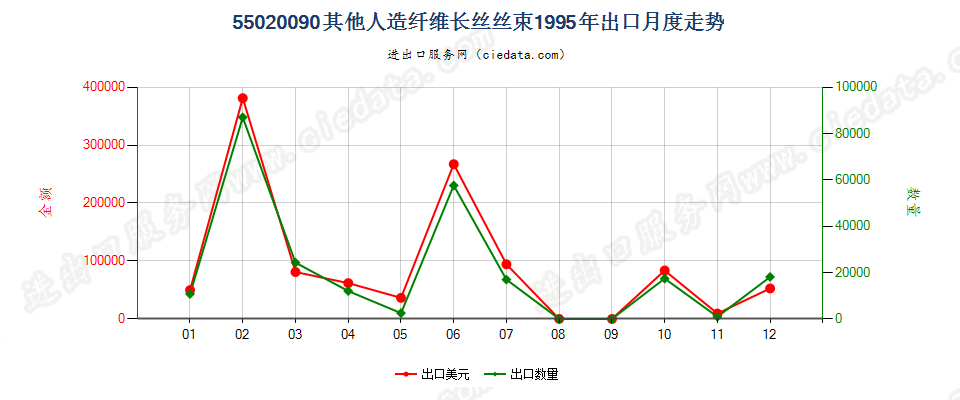 55020090(2017STOP)其他人造纤维长丝丝束出口1995年月度走势图