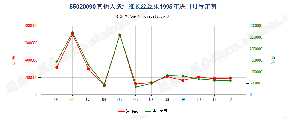 55020090(2017STOP)其他人造纤维长丝丝束进口1995年月度走势图