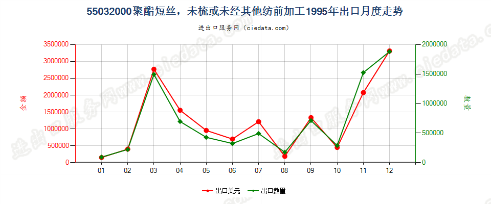 55032000聚酯短纤，未梳或未经其他纺前加工出口1995年月度走势图