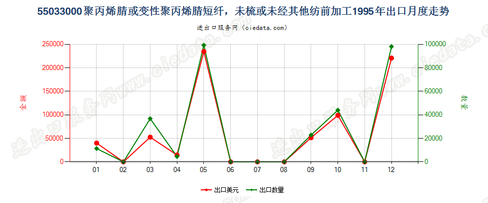 55033000聚丙烯腈及其变性短纤，未梳及未经纺前加工出口1995年月度走势图