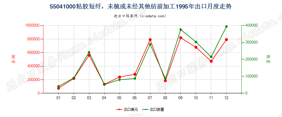 55041000(2009stop)粘胶短纤，未梳或未经其他纺前加工出口1995年月度走势图