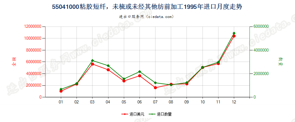 55041000(2009stop)粘胶短纤，未梳或未经其他纺前加工进口1995年月度走势图